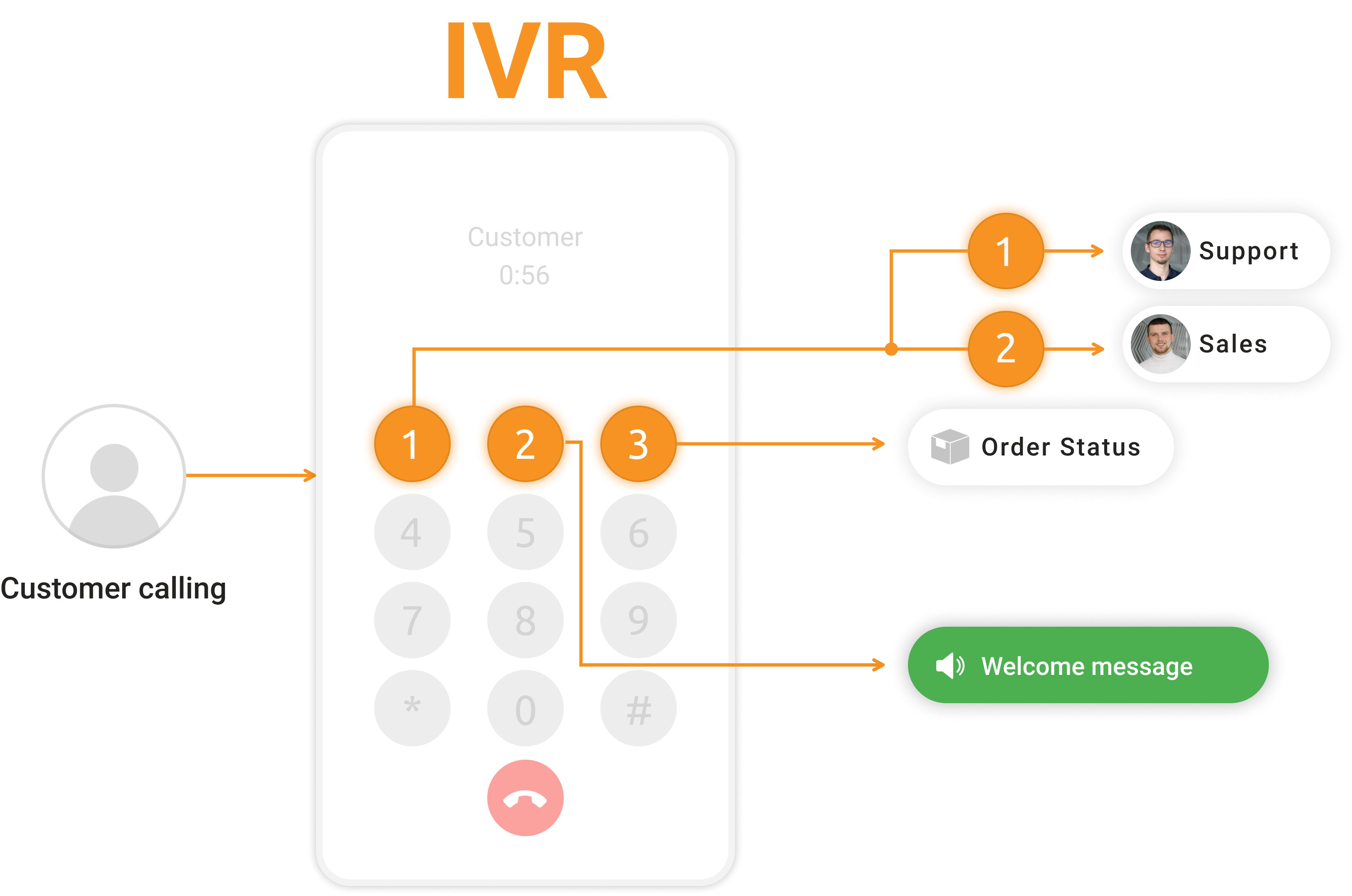 IVR fa - LiveAgent
