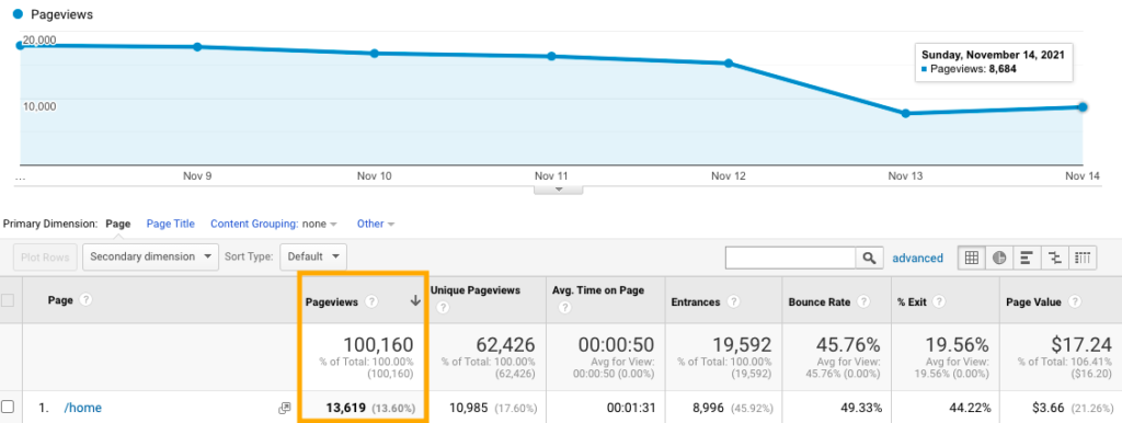 Oldalmegtekintések – Google Analytics