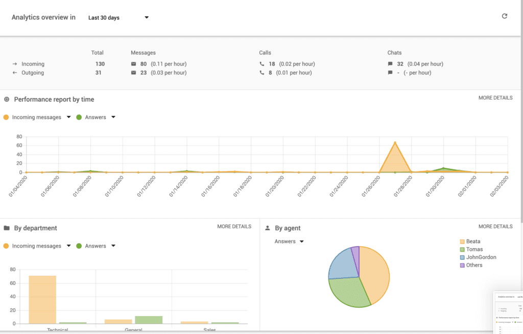 Jelentési irányítópult a Liveagentben