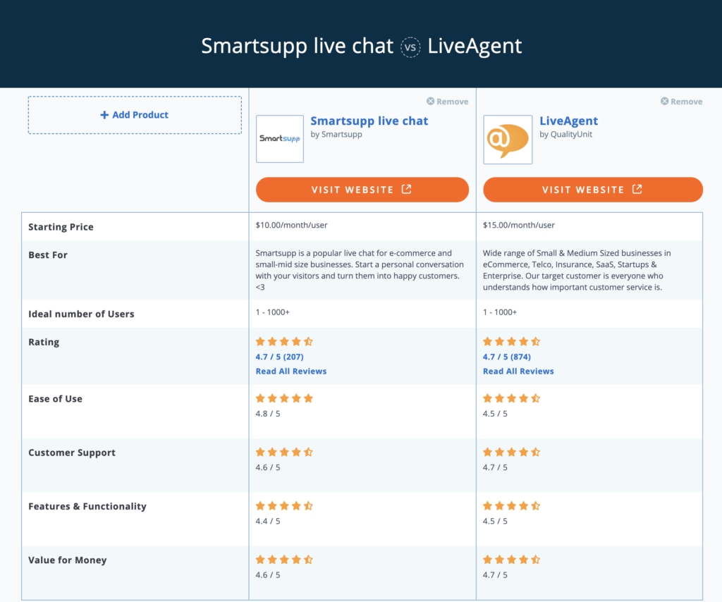 Smartsupp vs LiveAgent Capterra összehasonlítás