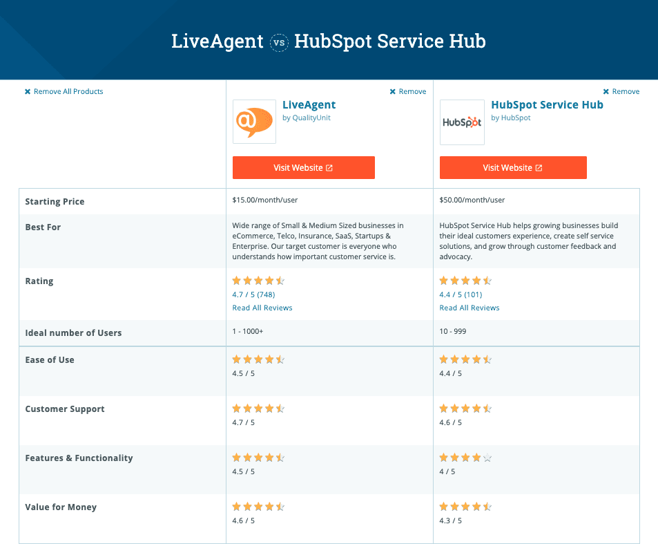 Szolgáltatás-összehasonlító táblázat a liveagent és a hubspot között