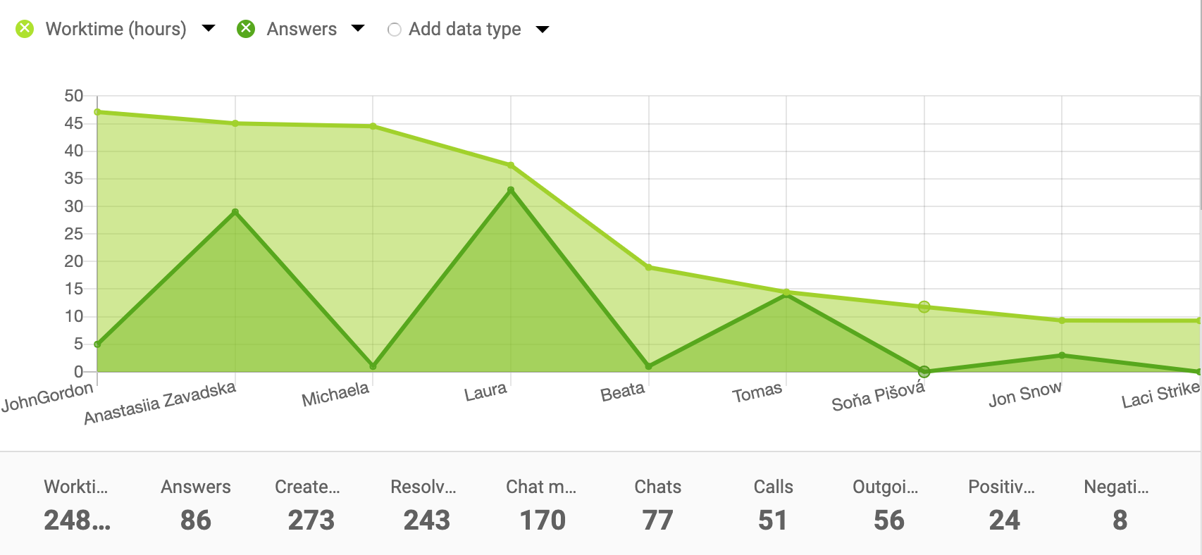 Agent-report-area-chart-LiveAgent