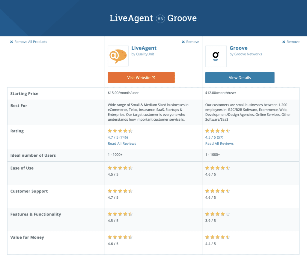 chat összehasonlítás a liveagent és groove között