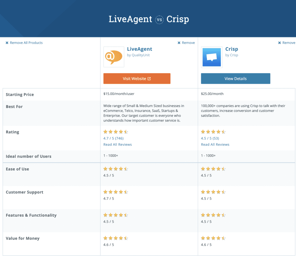 LiveAgent vs Crisp független összehasonlítás